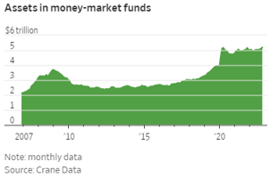Assets in Money-Market Funds