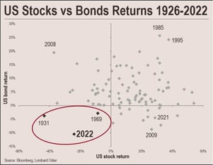 stock and bond returns 2022